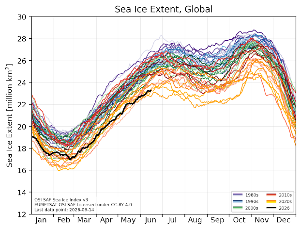 Daily global Sea Ice Extend (as for 16/06/2026)