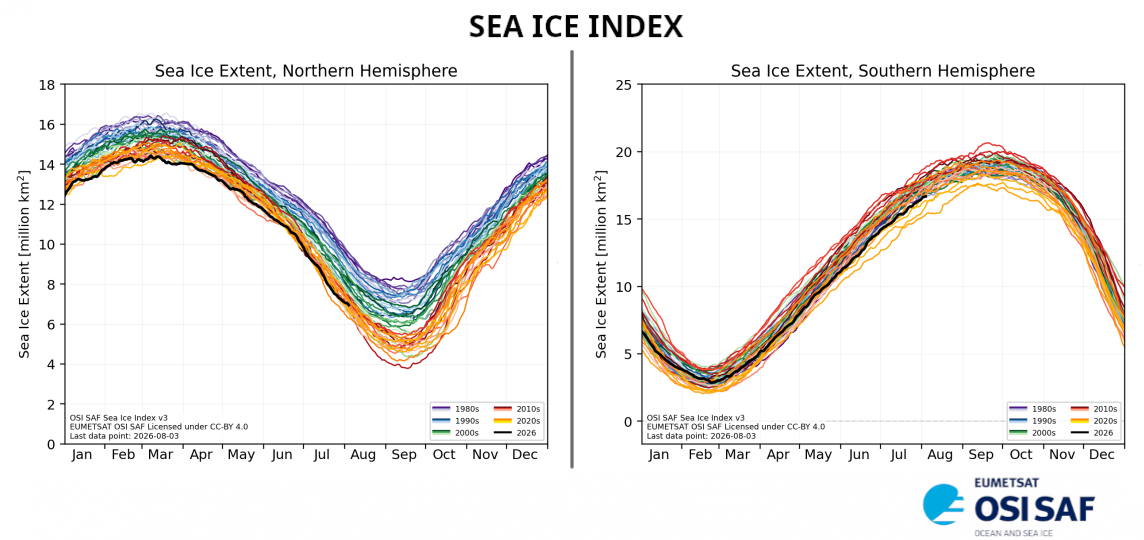 Arctic and Antarctic sea-ice extend evolution over a year from 1980 to today