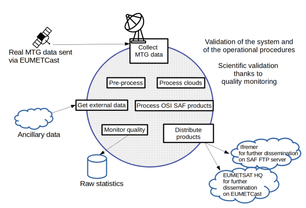 Operational Review Process