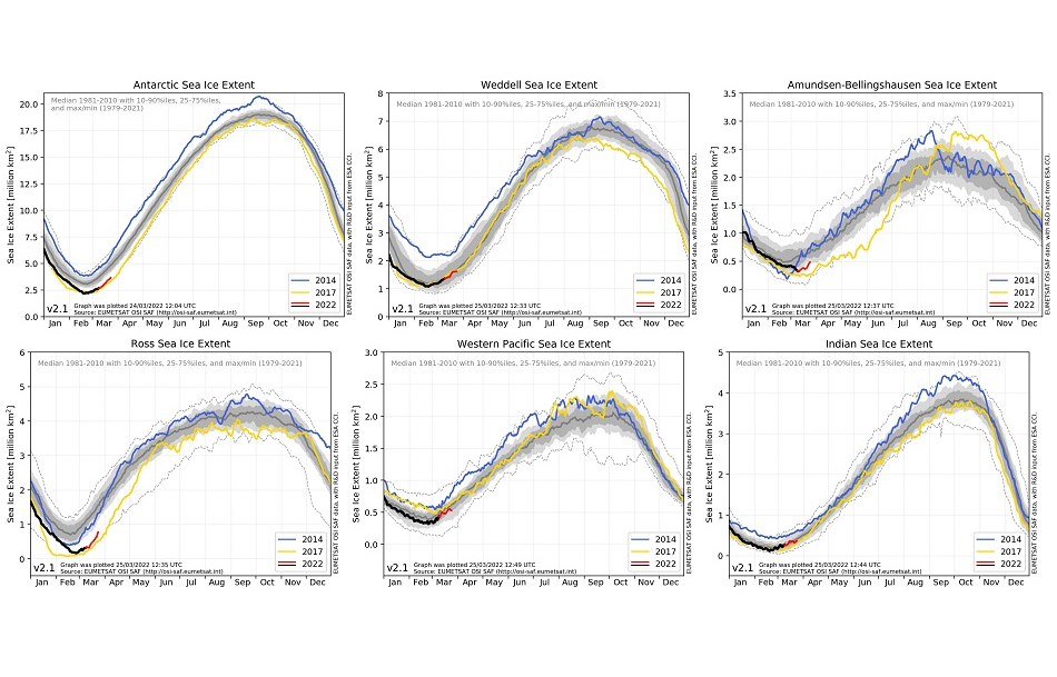 Daily sea-ice extent values from the current year (black), and all available years since 1979. The line colour represents the individual year. The colours are selected so that the years are grouped into decades. [Upper-left] Weddell Sea, [upper-right] entire Antarctic ocean, [lower-left] Bellingshausen and Amundsen seas, and [lower-right] Ross Sea. See the location of regional seas