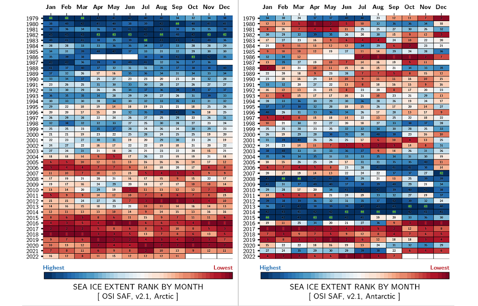 OSI SAF Sea ice Extent rank by month at both poles