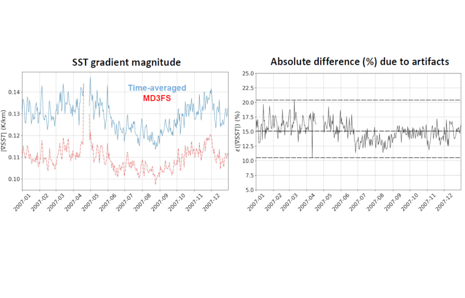 Time series of SST gradient magnitudes derived from time-averaging and M3DFS Level 3C daily SST (left) and corresponding absolute differences (right)