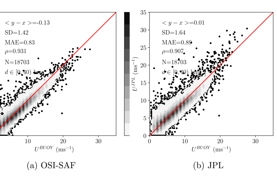 ontour plots of 2D normalized histograms of OSI SAF and JPL vs buoy wind speed within 40 km from the coast