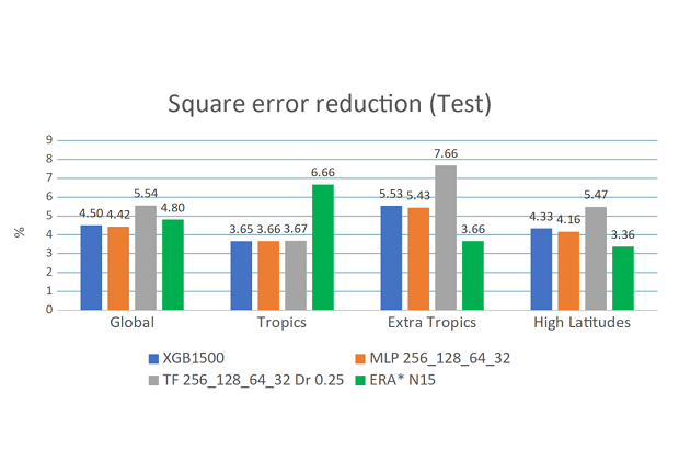  Mean error variance reduction of the different ML models for ERA scatterometer correction (SC) with respect to ERA5 for the test period,