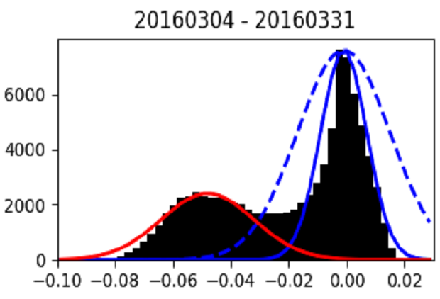 Gaussian distribution fitted to the monthly histogram