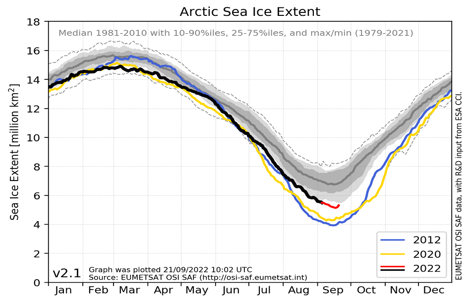OSI SAF Arctic Sea ice Extent