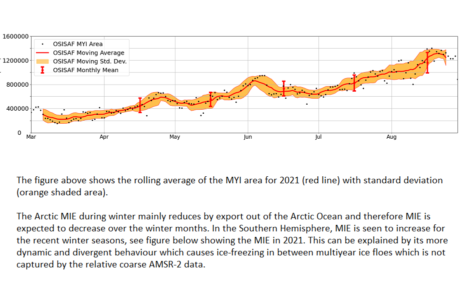 Rolling average of the MYI area for 2021 (red line) with standard deviation (orange shaded area). 